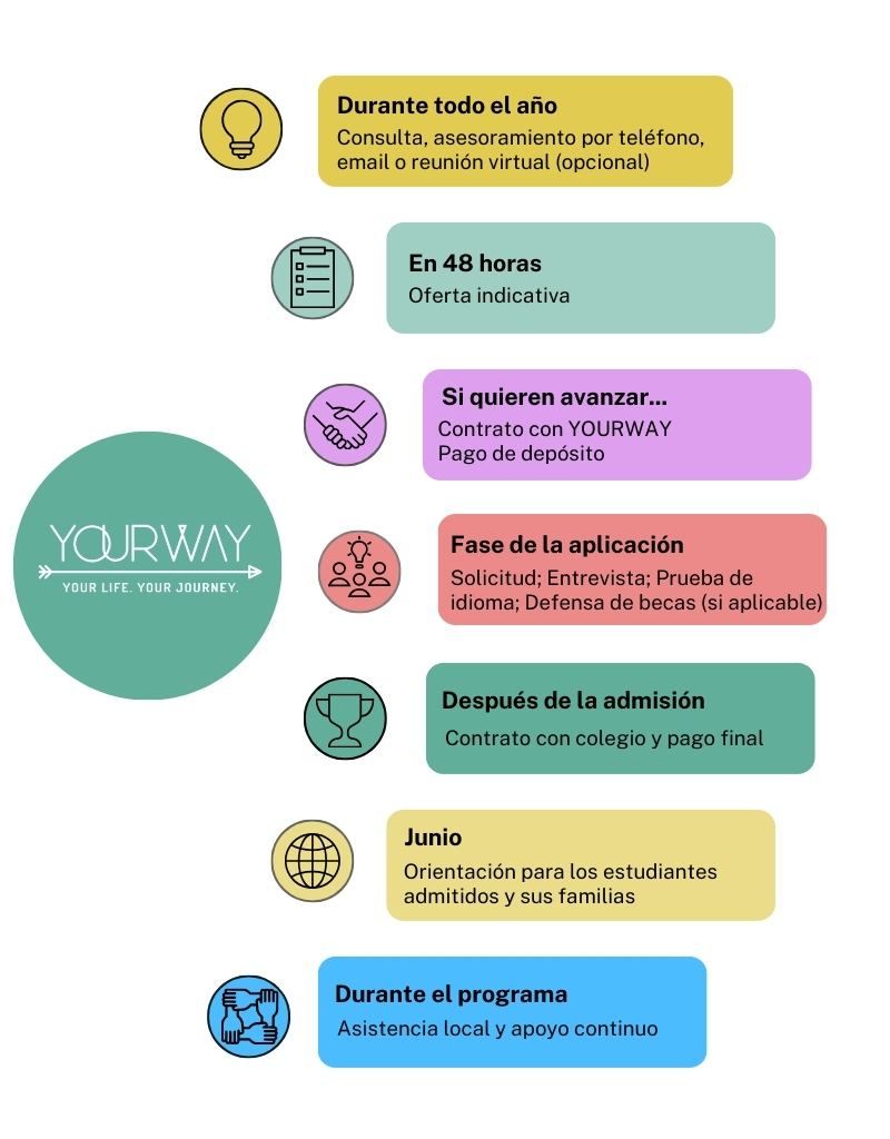 Proceso Yourway